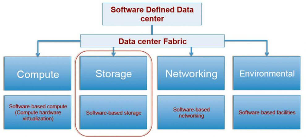Digicor Software Defined Data Centra