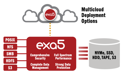 EXA5 multicloud deployment options