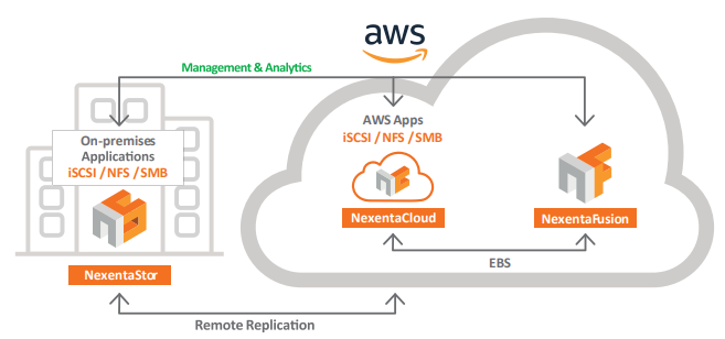 NexentaCloud™: Enterprise NAS for the Public Cloud