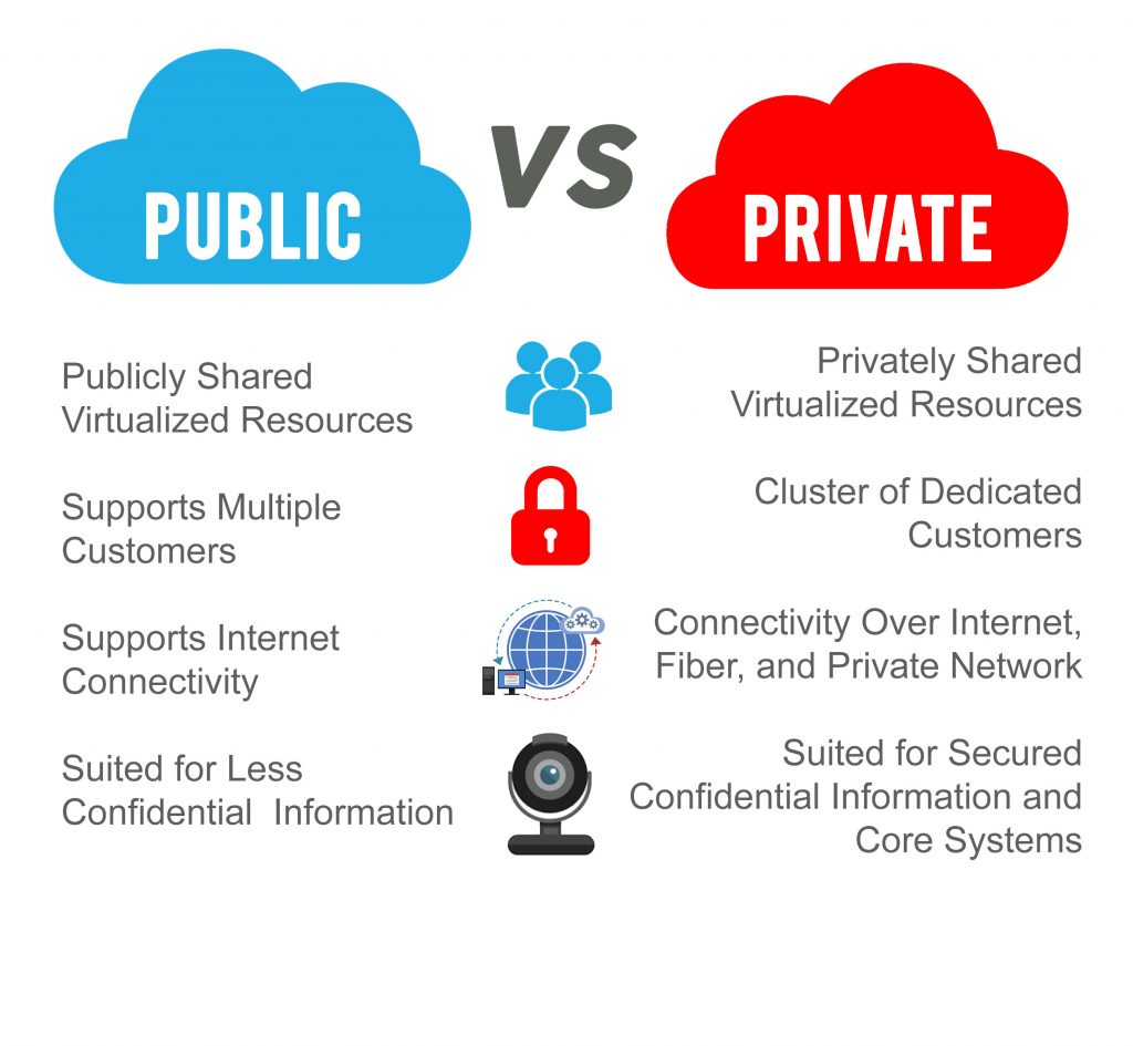Digicor Public vs Private Cloud