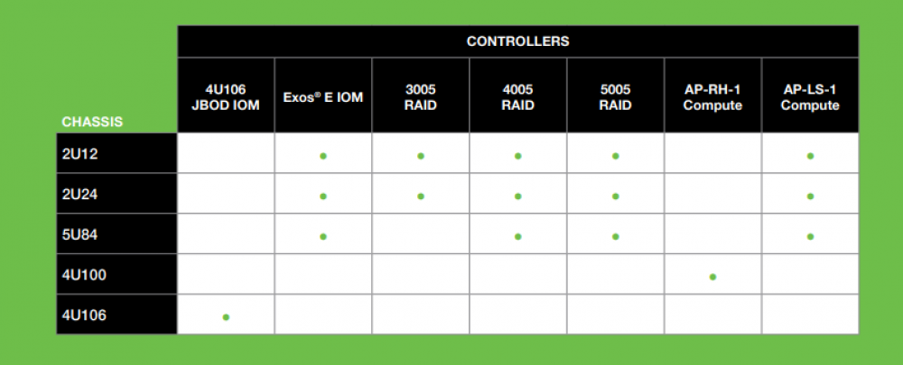 digicor newsletter Seagate Controller Options for Every Enterprise